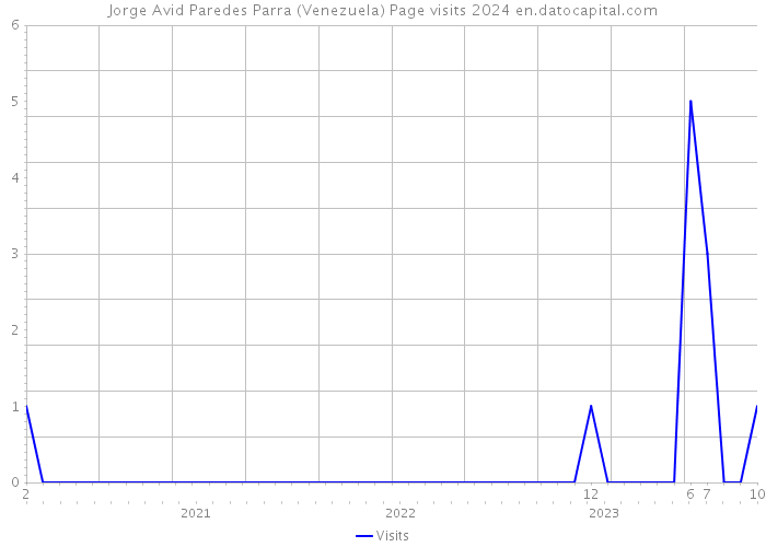 Jorge Avid Paredes Parra (Venezuela) Page visits 2024 