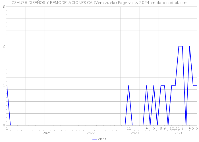 GZHU78 DISEÑOS Y REMODELACIONES CA (Venezuela) Page visits 2024 
