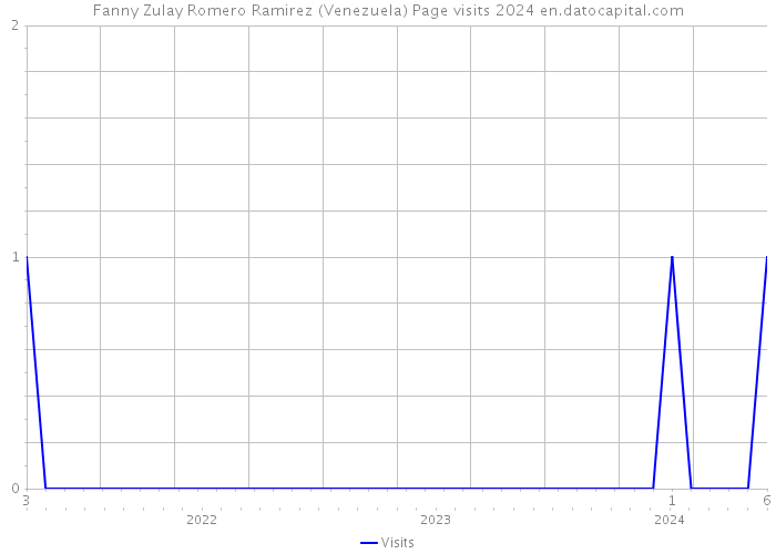 Fanny Zulay Romero Ramirez (Venezuela) Page visits 2024 