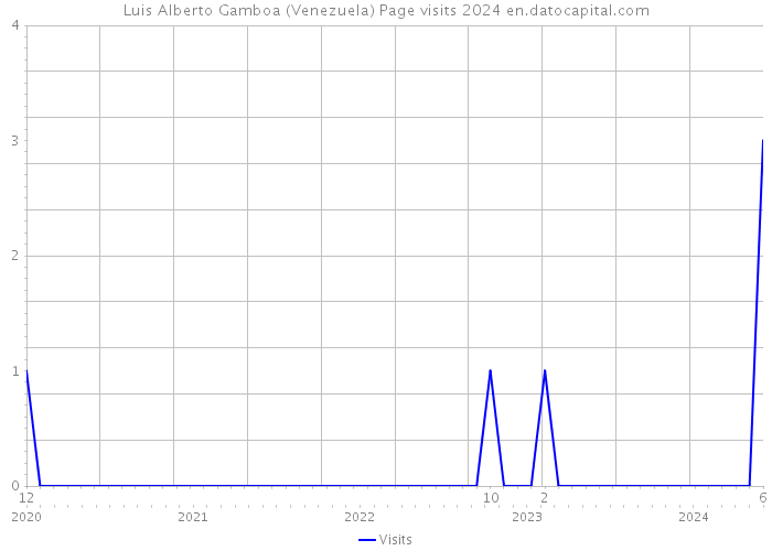 Luis Alberto Gamboa (Venezuela) Page visits 2024 