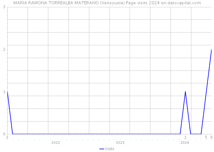 MARIA RAMONA TORREALBA MATERANO (Venezuela) Page visits 2024 