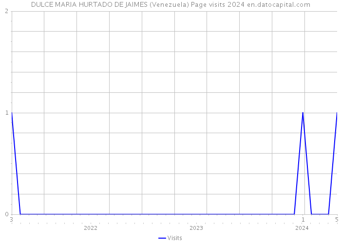 DULCE MARIA HURTADO DE JAIMES (Venezuela) Page visits 2024 