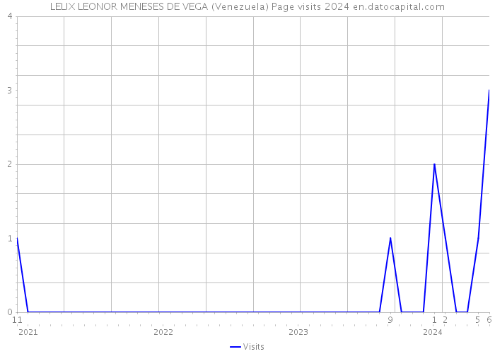 LELIX LEONOR MENESES DE VEGA (Venezuela) Page visits 2024 