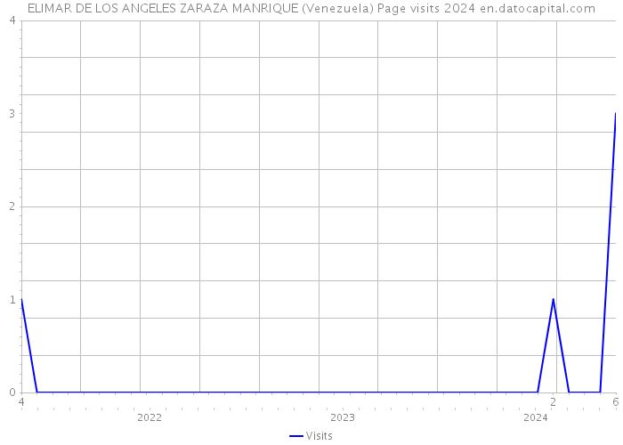 ELIMAR DE LOS ANGELES ZARAZA MANRIQUE (Venezuela) Page visits 2024 