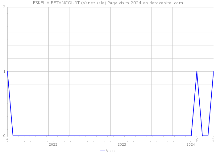 ESKEILA BETANCOURT (Venezuela) Page visits 2024 