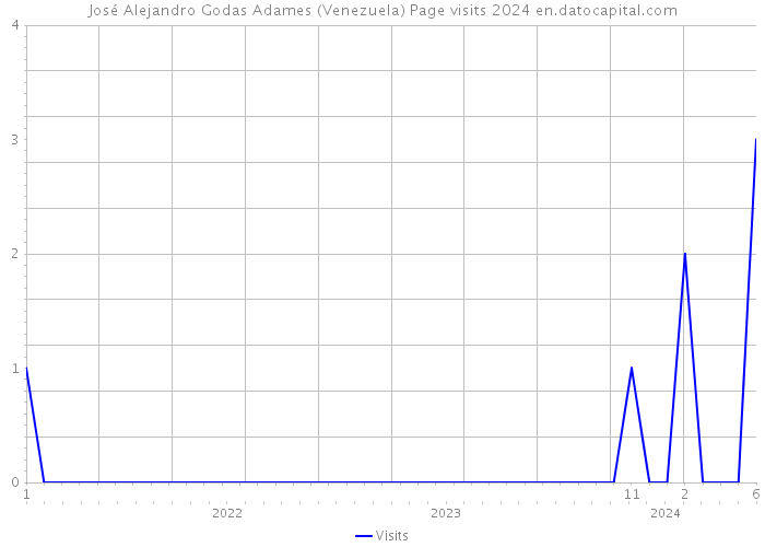 José Alejandro Godas Adames (Venezuela) Page visits 2024 