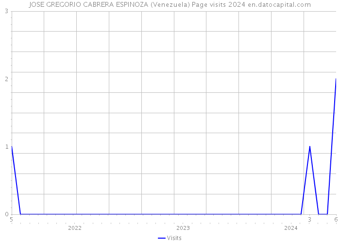 JOSE GREGORIO CABRERA ESPINOZA (Venezuela) Page visits 2024 