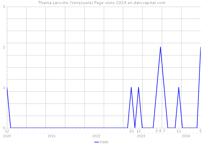 Thaina Laroche (Venezuela) Page visits 2024 