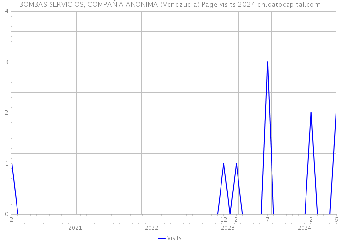 BOMBAS SERVICIOS, COMPAÑIA ANONIMA (Venezuela) Page visits 2024 