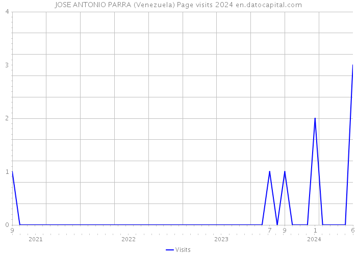 JOSE ANTONIO PARRA (Venezuela) Page visits 2024 