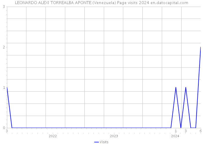 LEONARDO ALEXI TORREALBA APONTE (Venezuela) Page visits 2024 