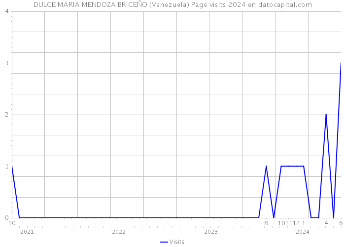 DULCE MARIA MENDOZA BRICEÑO (Venezuela) Page visits 2024 