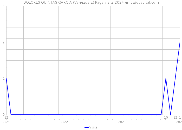 DOLORES QUINTAS GARCIA (Venezuela) Page visits 2024 