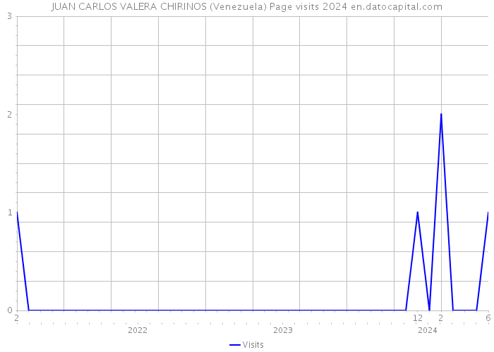 JUAN CARLOS VALERA CHIRINOS (Venezuela) Page visits 2024 