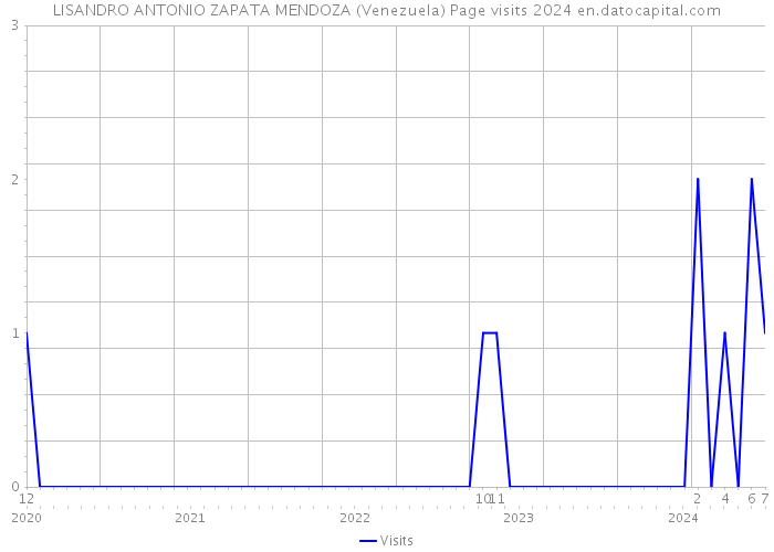 LISANDRO ANTONIO ZAPATA MENDOZA (Venezuela) Page visits 2024 
