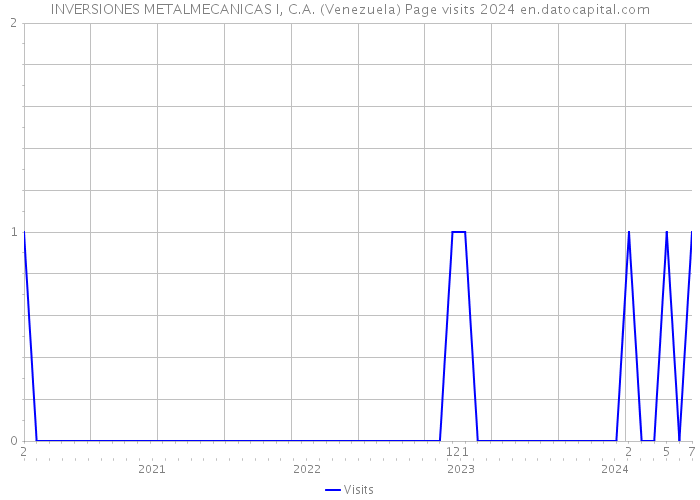 INVERSIONES METALMECANICAS I, C.A. (Venezuela) Page visits 2024 
