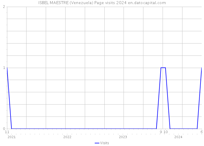 ISBEL MAESTRE (Venezuela) Page visits 2024 