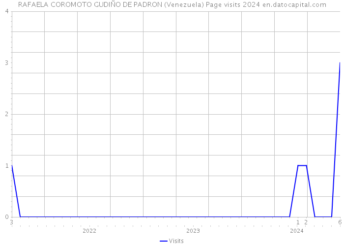 RAFAELA COROMOTO GUDIÑO DE PADRON (Venezuela) Page visits 2024 