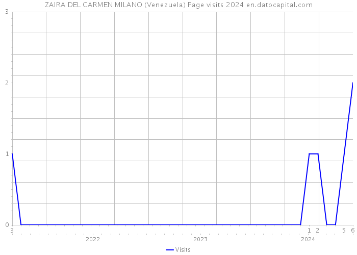 ZAIRA DEL CARMEN MILANO (Venezuela) Page visits 2024 