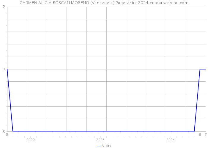 CARMEN ALICIA BOSCAN MORENO (Venezuela) Page visits 2024 