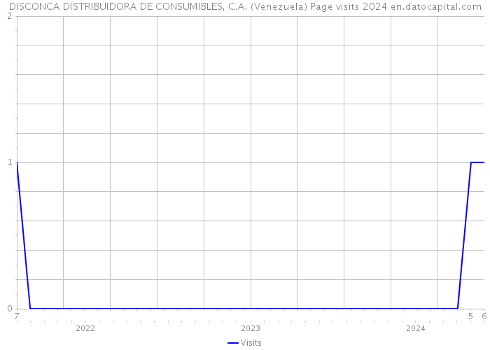 DISCONCA DISTRIBUIDORA DE CONSUMIBLES, C.A. (Venezuela) Page visits 2024 