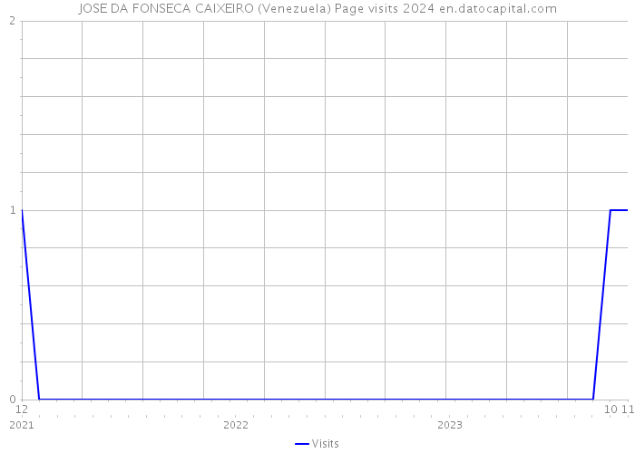 JOSE DA FONSECA CAIXEIRO (Venezuela) Page visits 2024 