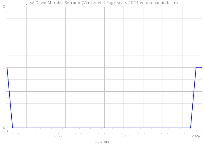 José David Morales Serrano (Venezuela) Page visits 2024 