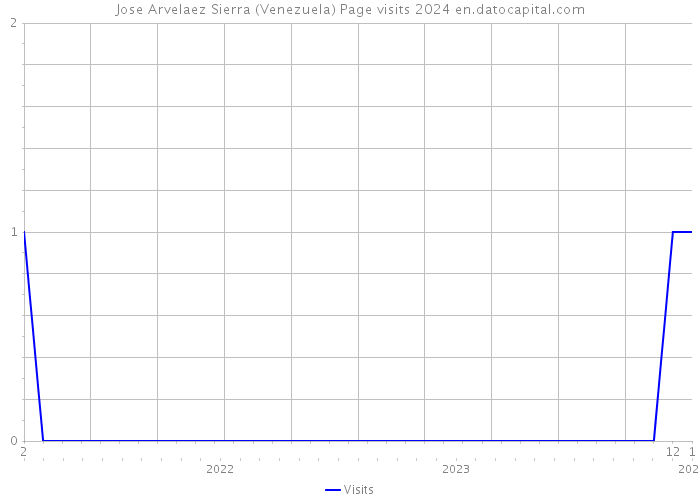 Jose Arvelaez Sierra (Venezuela) Page visits 2024 