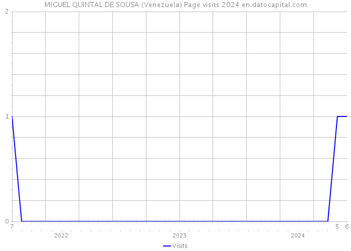 MIGUEL QUINTAL DE SOUSA (Venezuela) Page visits 2024 
