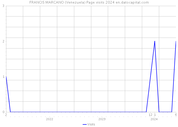 FRANCIS MARCANO (Venezuela) Page visits 2024 