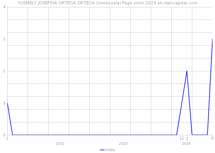 YUSMELY JOSEFINA ORTEGA ORTEGA (Venezuela) Page visits 2024 
