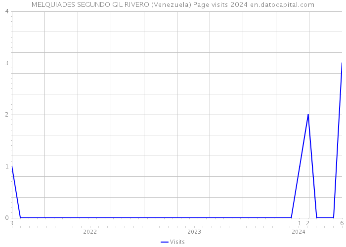 MELQUIADES SEGUNDO GIL RIVERO (Venezuela) Page visits 2024 