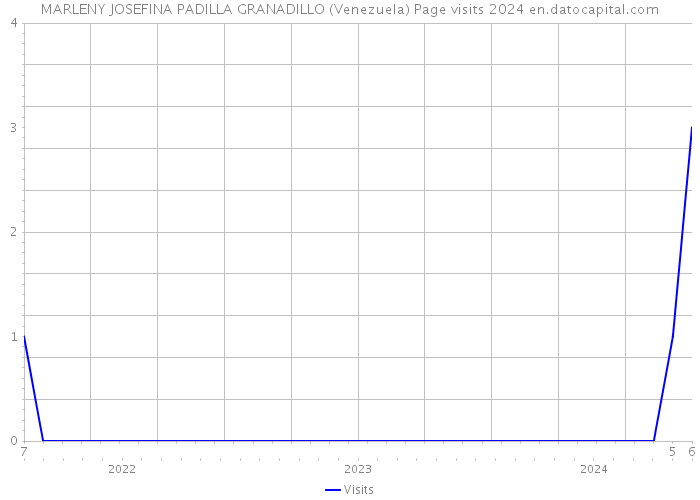 MARLENY JOSEFINA PADILLA GRANADILLO (Venezuela) Page visits 2024 