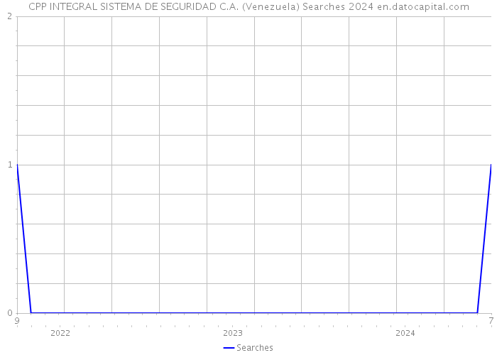 CPP INTEGRAL SISTEMA DE SEGURIDAD C.A. (Venezuela) Searches 2024 
