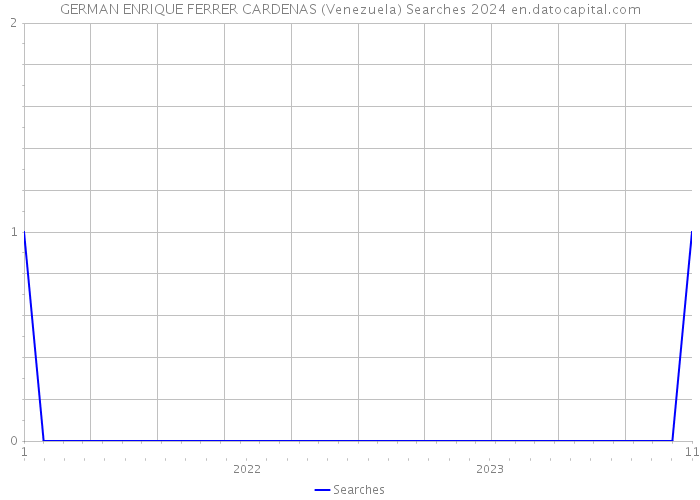 GERMAN ENRIQUE FERRER CARDENAS (Venezuela) Searches 2024 