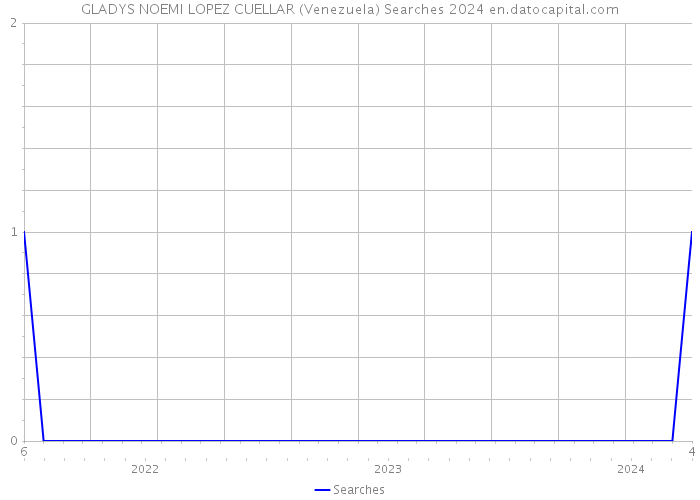GLADYS NOEMI LOPEZ CUELLAR (Venezuela) Searches 2024 
