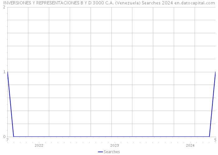 INVERSIONES Y REPRESENTACIONES B Y D 3000 C.A. (Venezuela) Searches 2024 