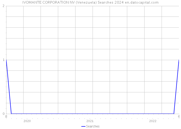 IVOMANTE CORPORATION NV (Venezuela) Searches 2024 