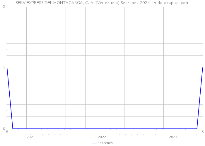 SERVIEXPRESS DEL MONTACARGA, C. A. (Venezuela) Searches 2024 