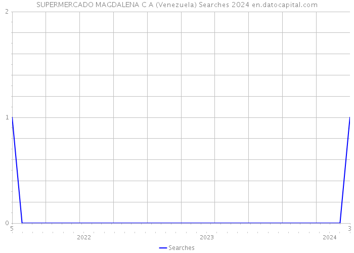SUPERMERCADO MAGDALENA C A (Venezuela) Searches 2024 