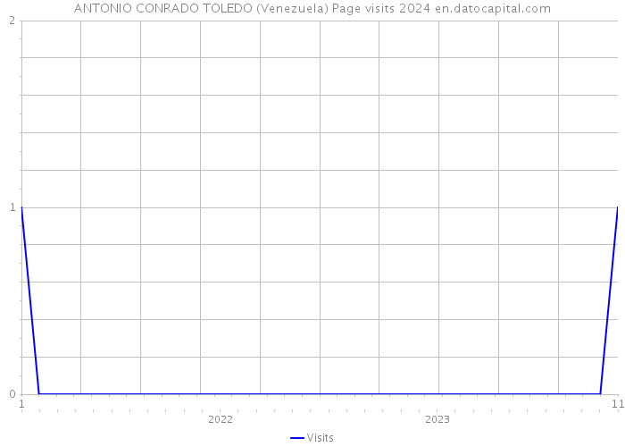 ANTONIO CONRADO TOLEDO (Venezuela) Page visits 2024 