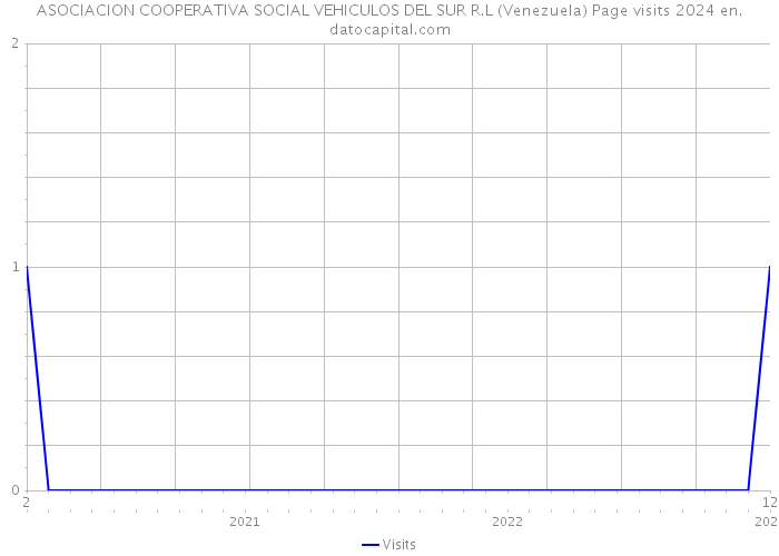 ASOCIACION COOPERATIVA SOCIAL VEHICULOS DEL SUR R.L (Venezuela) Page visits 2024 