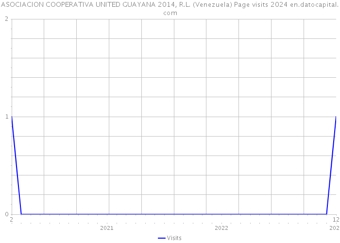 ASOCIACION COOPERATIVA UNITED GUAYANA 2014, R.L. (Venezuela) Page visits 2024 