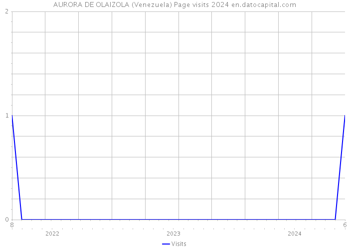 AURORA DE OLAIZOLA (Venezuela) Page visits 2024 
