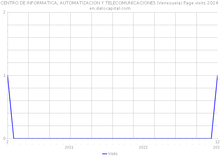 CENTRO DE INFORMATICA, AUTOMATIZACION Y TELECOMUNICACIONES (Venezuela) Page visits 2024 