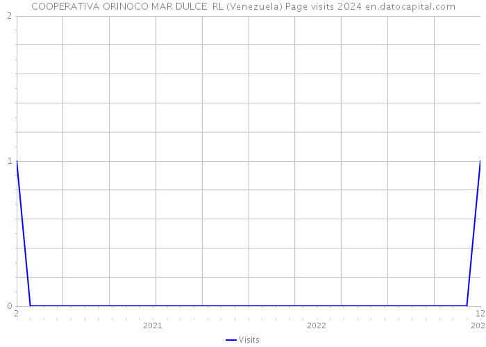 COOPERATIVA ORINOCO MAR DULCE RL (Venezuela) Page visits 2024 