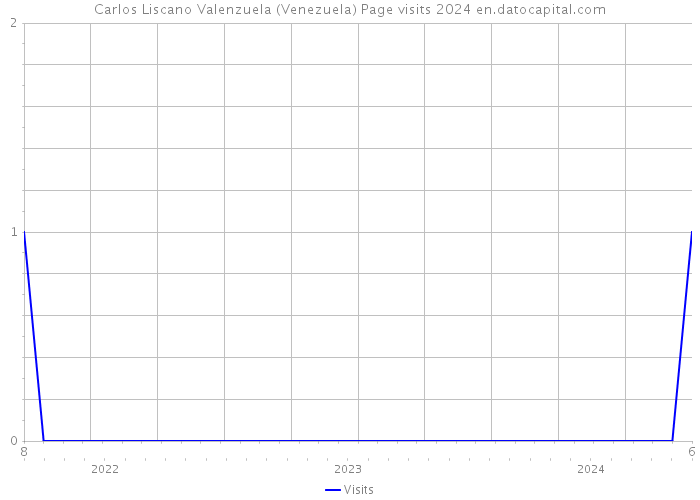 Carlos Liscano Valenzuela (Venezuela) Page visits 2024 
