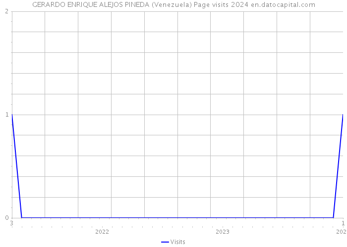 GERARDO ENRIQUE ALEJOS PINEDA (Venezuela) Page visits 2024 
