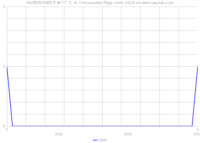 INVERSIONES R W 77, C. A. (Venezuela) Page visits 2024 