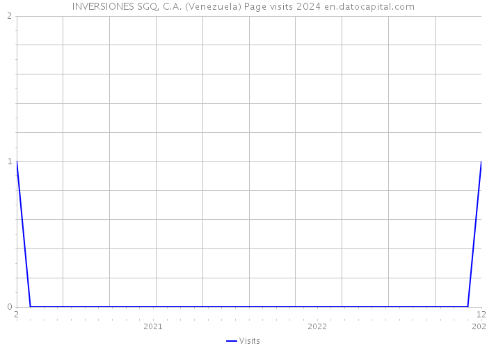 INVERSIONES SGQ, C.A. (Venezuela) Page visits 2024 